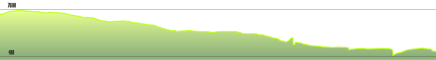Perfil recorrido Cursa Diagonal 10k